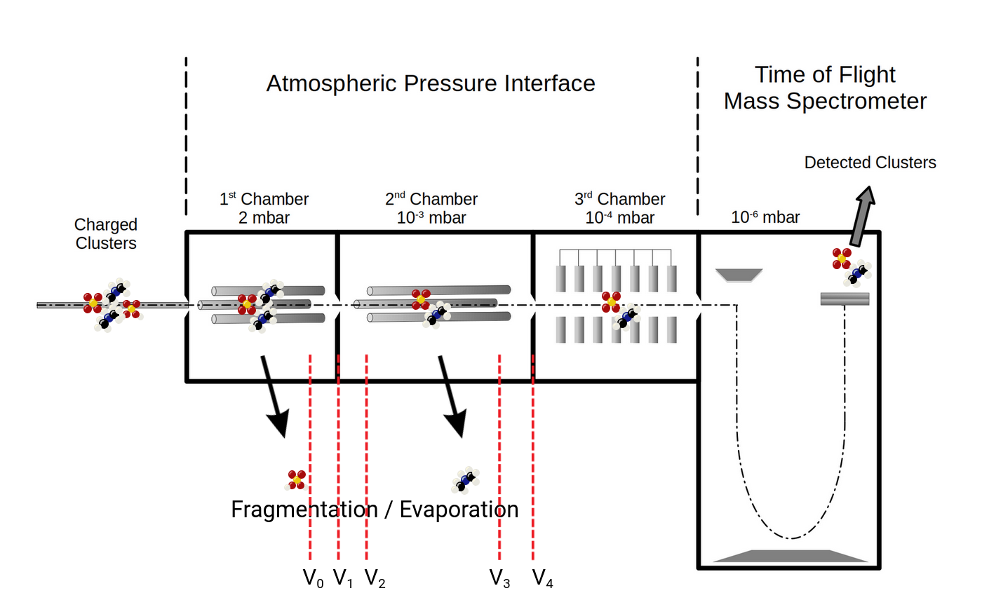 An APi-ToF mass spectrometer with voltages